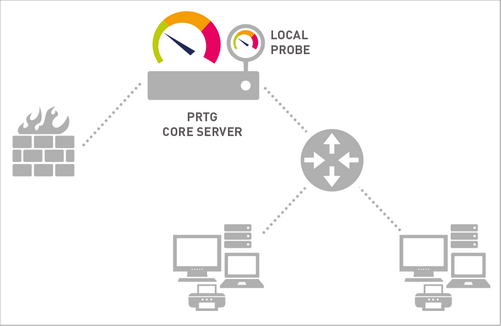 A Standard Installation of PRTG A Standard Installation of PRTG